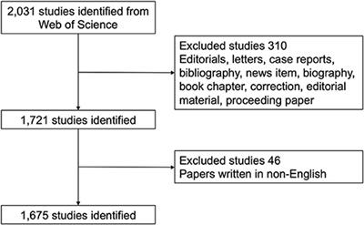 Publication Trends of Research on Retinoblastoma During 2001–2021: A 20-Year Bibliometric Analysis